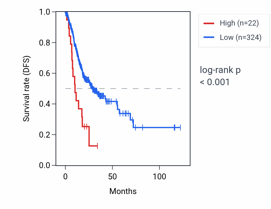 Kaplan&ndash;Meier survival curve for TRGJP RNA expression in STAD: high vs low expression groups.