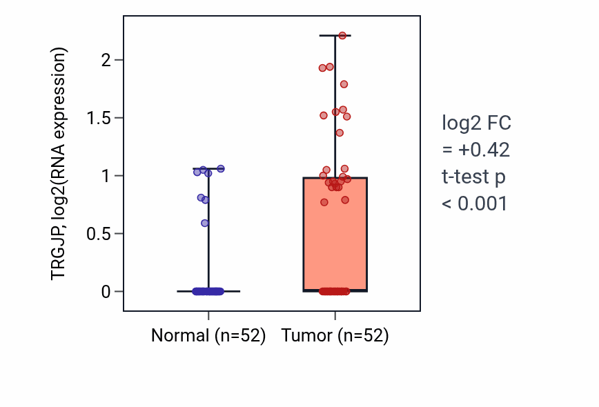 Tumor-vs-normal expression box plot for TRGJP in PRAD.