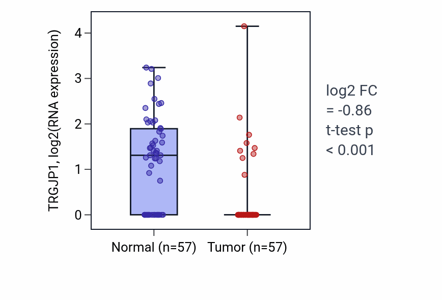 Tumor-vs-normal expression box plot for TRGJP1 in LUAD.