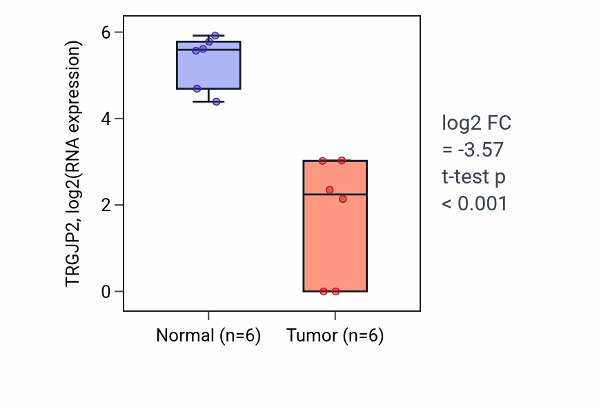 Tumor-vs-normal expression box plot for TRGJP2 in LUAD.