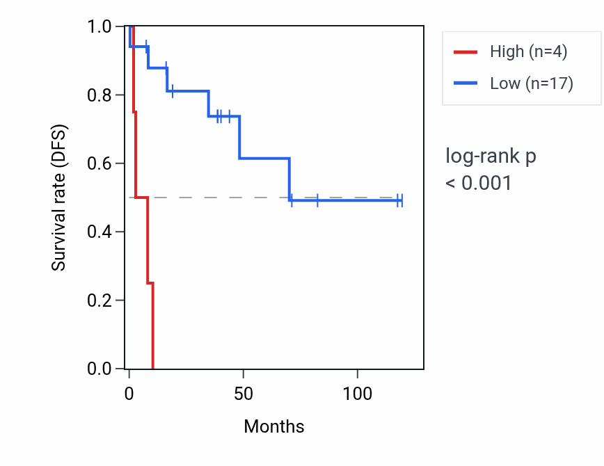Kaplan&ndash;Meier survival curve for TRGV1 RNA expression in LUSC: high vs low expression groups.