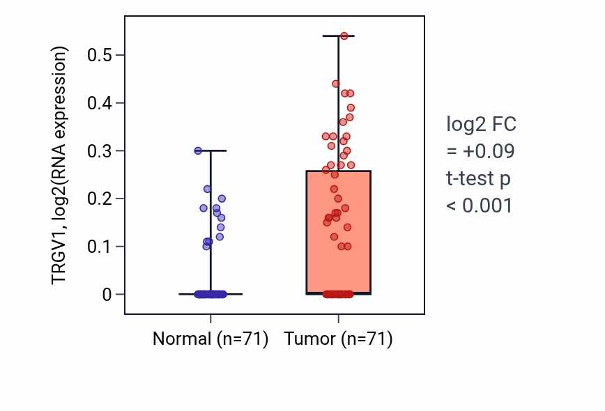 Tumor-vs-normal expression box plot for TRGV1 in KIRC.