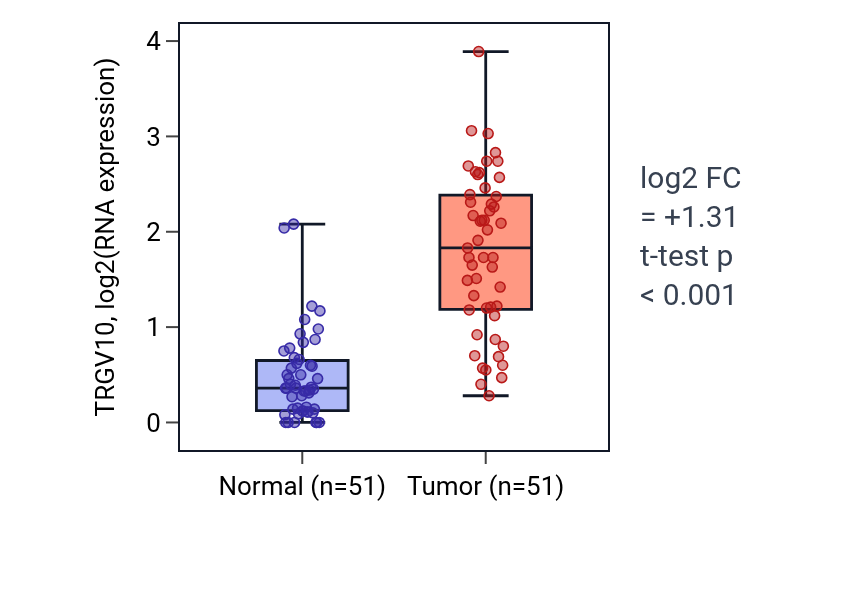 Tumor-vs-normal expression box plot for TRGV10 in KIRC.