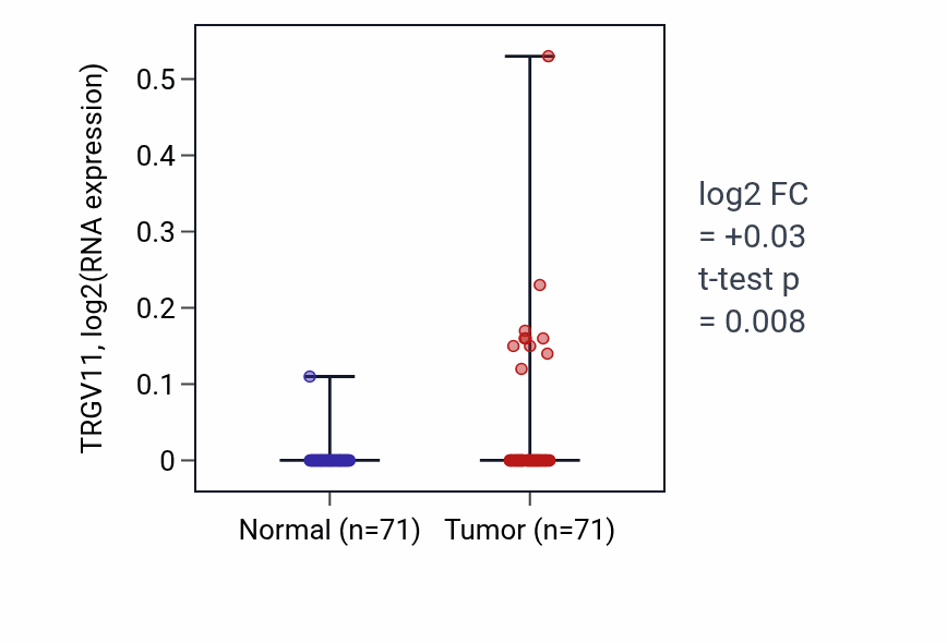 Tumor-vs-normal expression box plot for TRGV11 in KIRC.