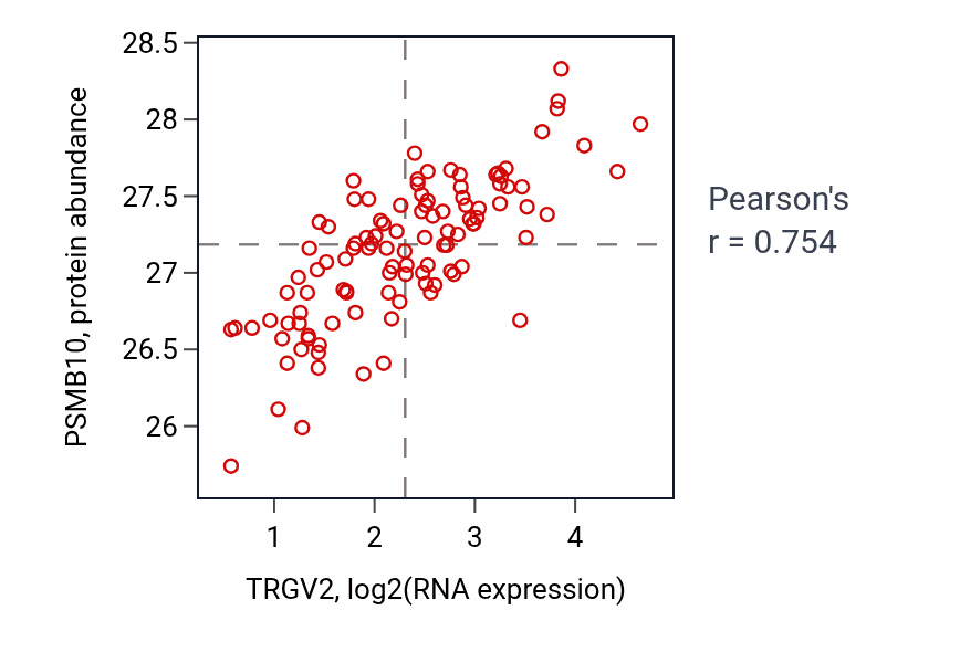 Per-sample scatter of TRGV2 vs PSMB10 in LSCC (Pearson r = 0.75).