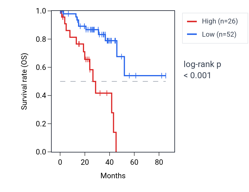 Kaplan&ndash;Meier survival curve for TRGV2 RNA expression in UVM: high vs low expression groups.