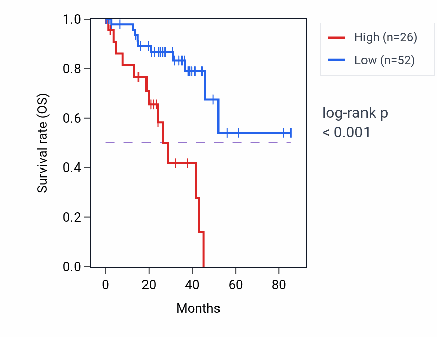 Kaplan&ndash;Meier survival curve for TRGV2 RNA-high vs -low samples in UVM.