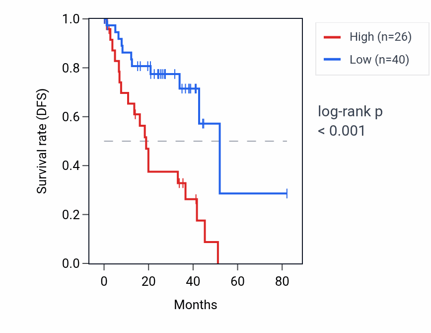 Kaplan&ndash;Meier survival curve for TRGV3 RNA expression in UVM: high vs low expression groups.