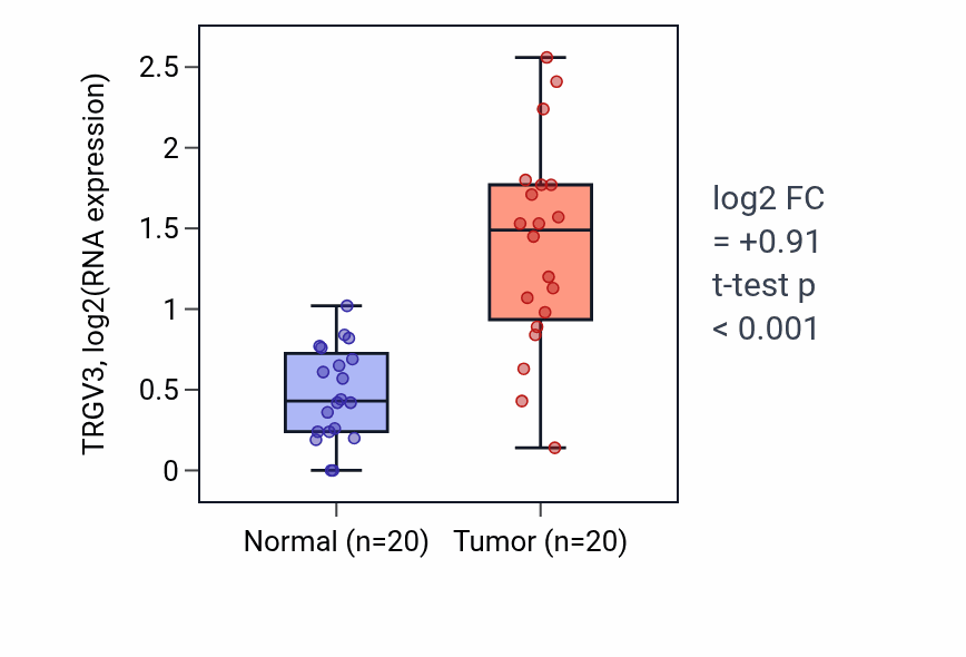 Tumor-vs-normal expression box plot for TRGV3 in KIRC.