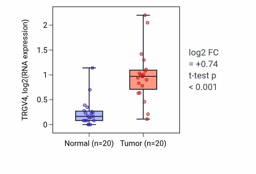 Tumor-vs-normal expression box plot for TRGV4 in KIRC.