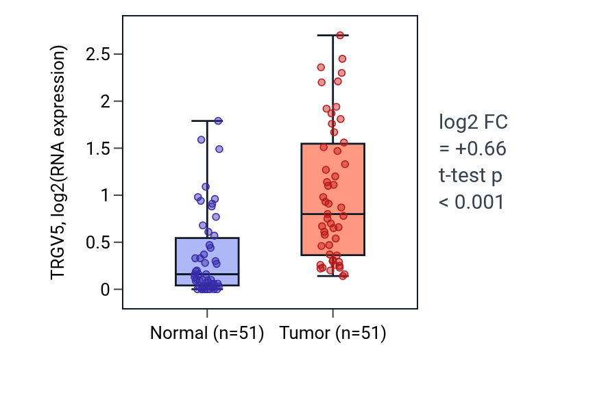 Tumor-vs-normal expression box plot for TRGV5 in KIRC.