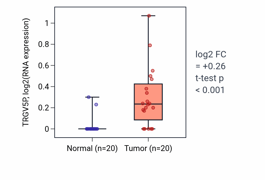 Tumor-vs-normal expression box plot for TRGV5P in KIRC.