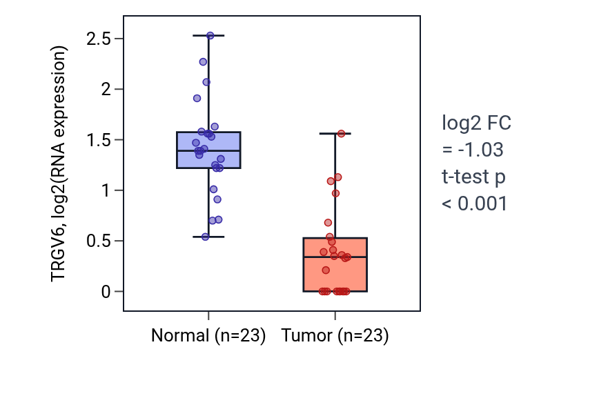 Tumor-vs-normal expression box plot for TRGV6 in LUAD.
