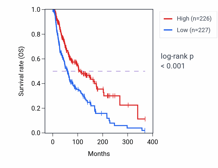 Kaplan&ndash;Meier survival curve for TRGV7 RNA expression in SKCM: high vs low expression groups.