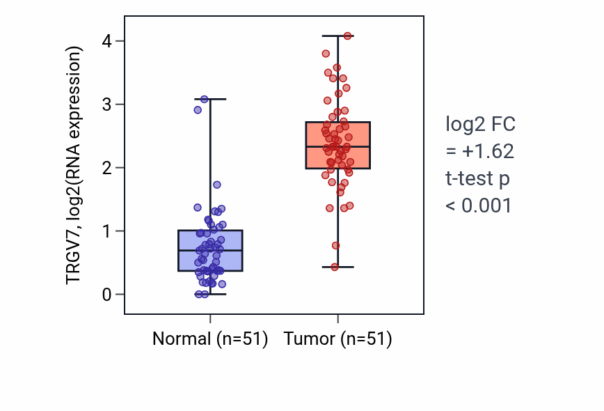 Tumor-vs-normal expression box plot for TRGV7 in KIRC.