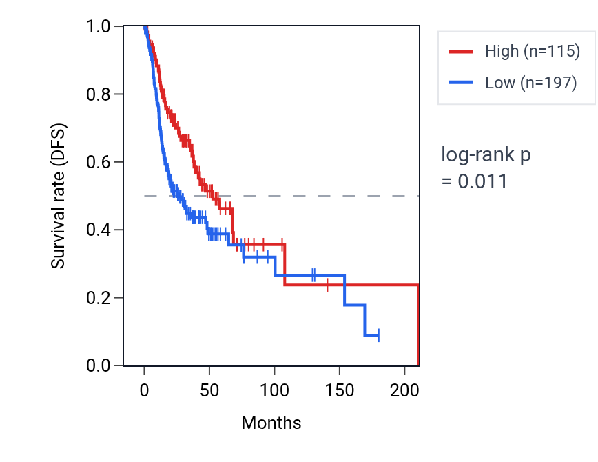 Kaplan&ndash;Meier survival curve for TRGV9 RNA expression in HNSC: high vs low expression groups.