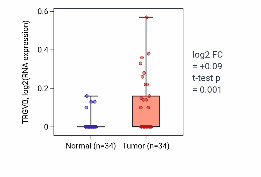 Tumor-vs-normal expression box plot for TRGVB in KIRC.