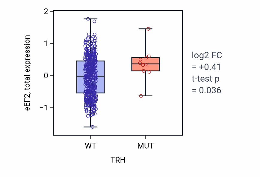 Box plot of eEF2 in TRH-low vs TRH-high samples in UCEC.