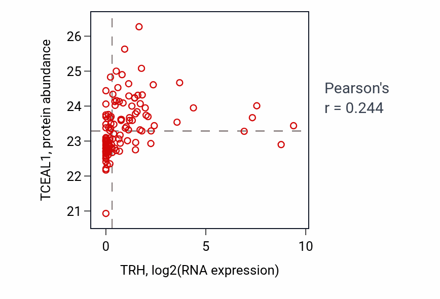 Per-sample scatter of TRH vs TCEAL1 in BRCA (Pearson r = 0.24).