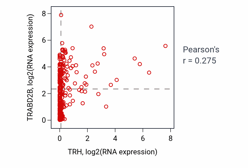 Per-sample scatter of TRH vs TRABD2B in SARC (Pearson r = 0.28).