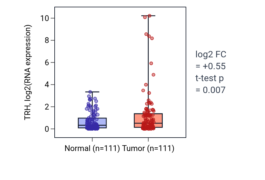 Tumor-vs-normal expression box plot for TRH in BRCA.