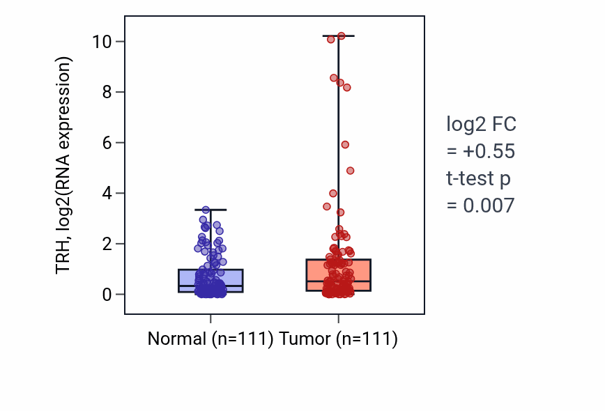 Tumor-vs-normal expression box plot for TRH RNA in BRCA.