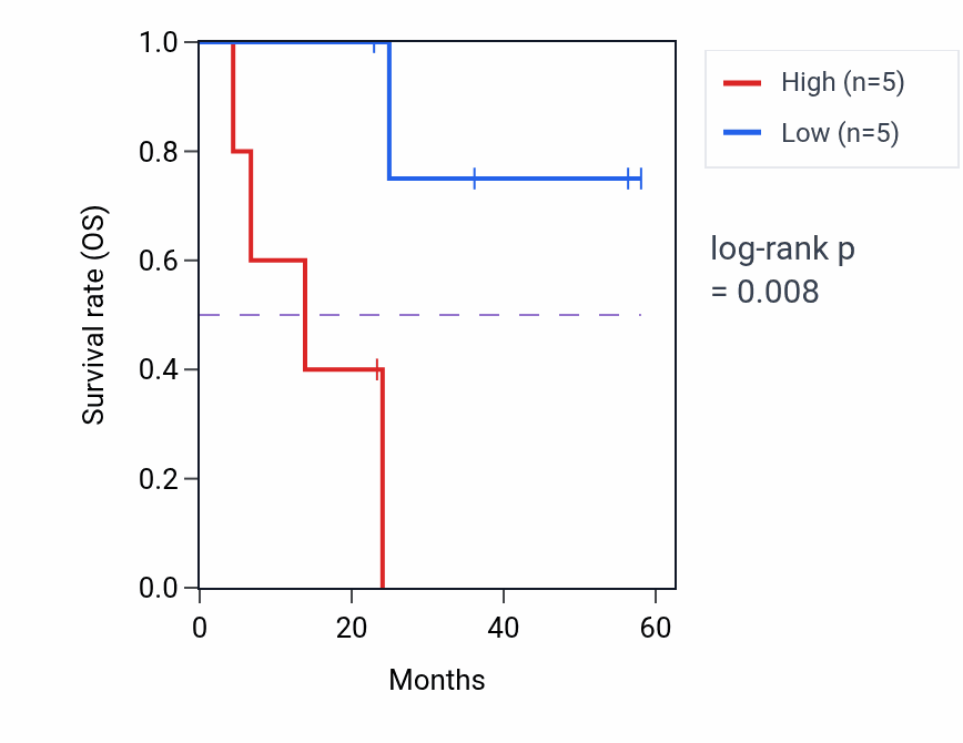 Kaplan&ndash;Meier survival curve for TRH mass-spec protein-high vs -low samples in UCEC.