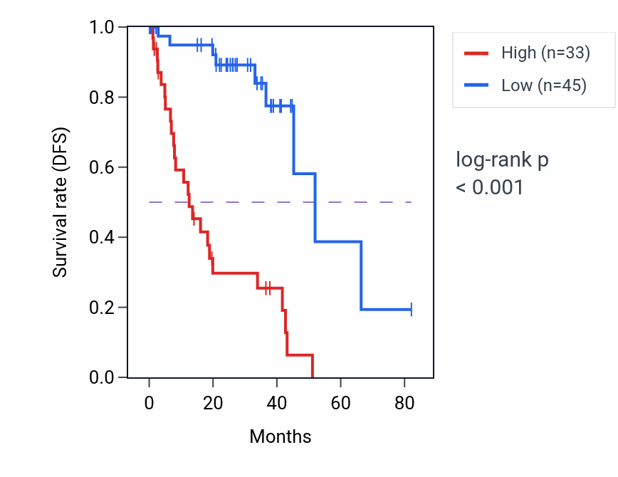 Kaplan&ndash;Meier survival curve for TRHDE-AS1 RNA expression in UVM: high vs low expression groups.