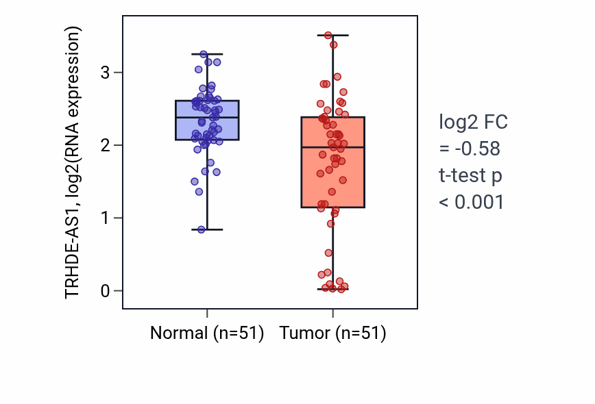 Tumor-vs-normal expression box plot for TRHDE-AS1 in KIRC.
