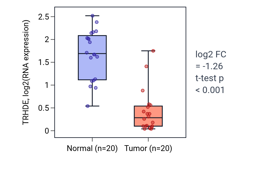Tumor-vs-normal expression box plot for TRHDE in COAD.