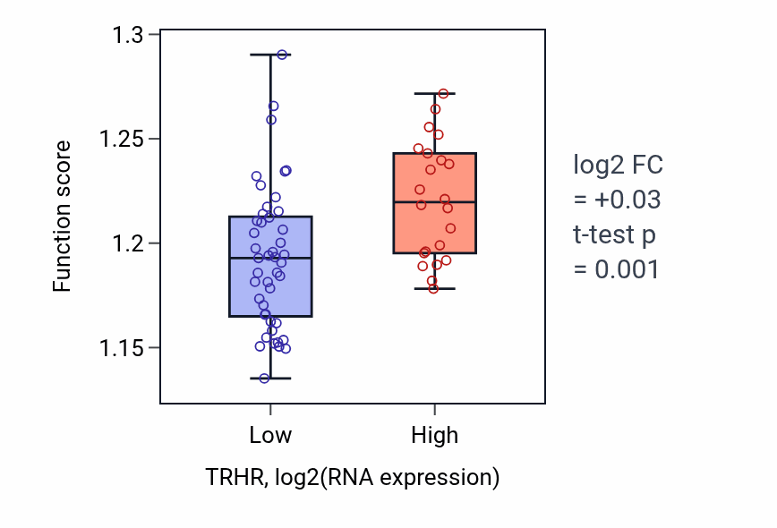 Box plot of Nuclear-transcribed mRNA catabolic process in TRHR-low vs TRHR-high samples in SKIN.