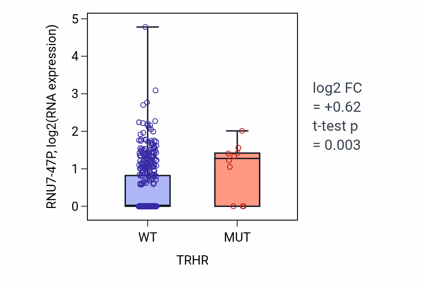 Box plot of RNU7-47P in TRHR-low vs TRHR-high samples in LUAD.