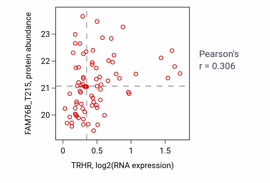 Per-sample scatter of TRHR vs FAM76B_T215 in LUAD (Pearson r = 0.31).