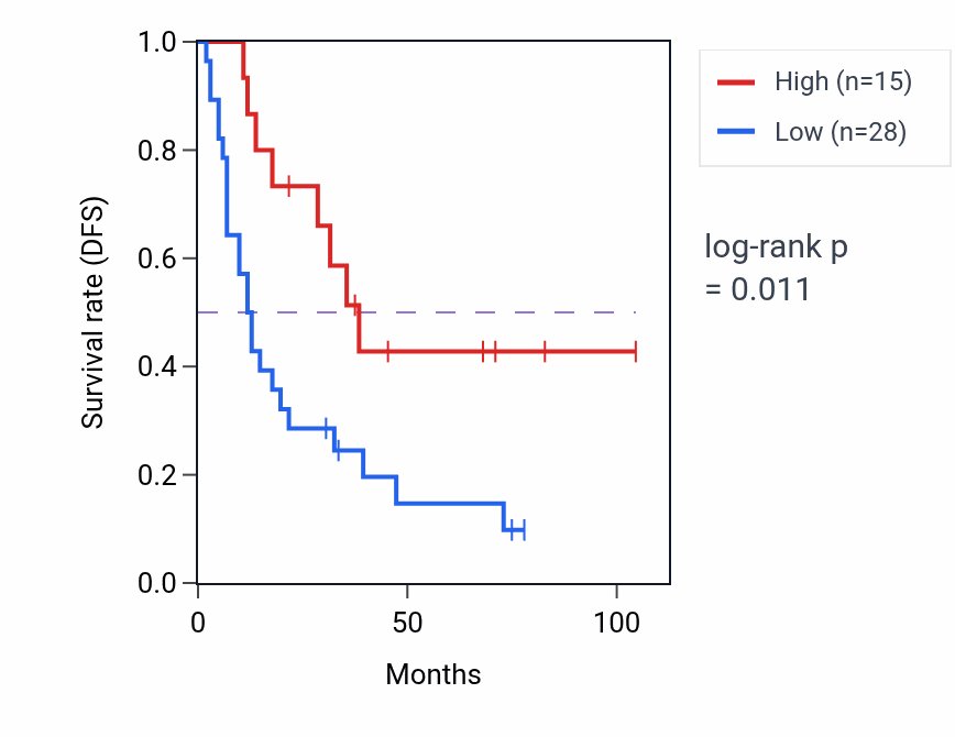 Kaplan&ndash;Meier survival curve for TRHR RNA-high vs -low samples in SCLC.