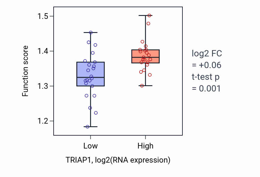 Box plot of Mitochondrial gene expression in TRIAP1-low vs TRIAP1-high samples in UPPER_AERODIGESTIVE_TRACT.
