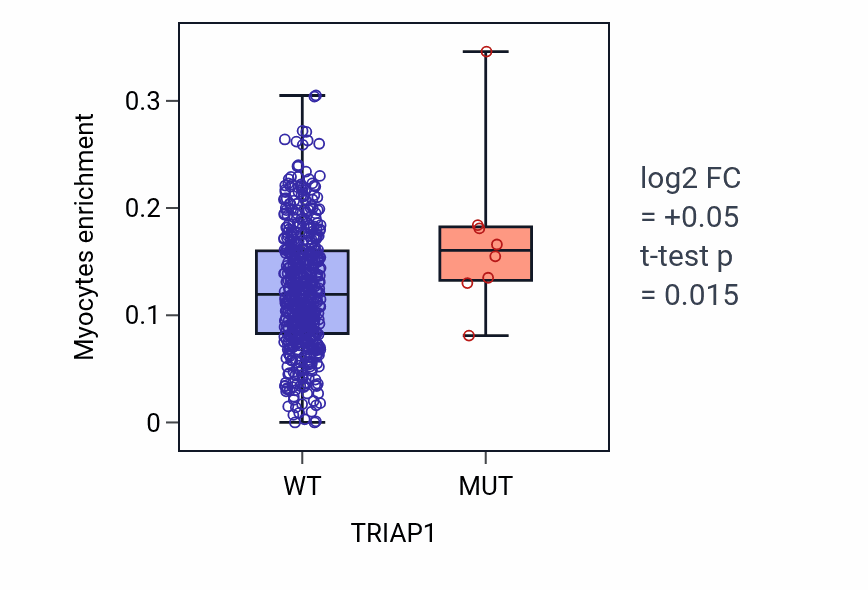 Box plot of Myocytes in TRIAP1-low vs TRIAP1-high samples in UCEC.