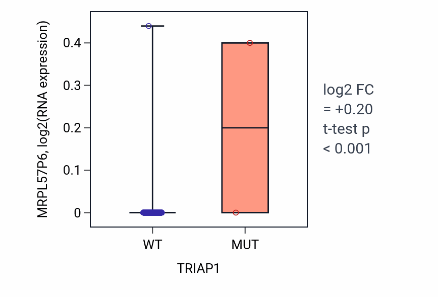 Box plot of MRPL57P6 in TRIAP1-low vs TRIAP1-high samples in LUAD.