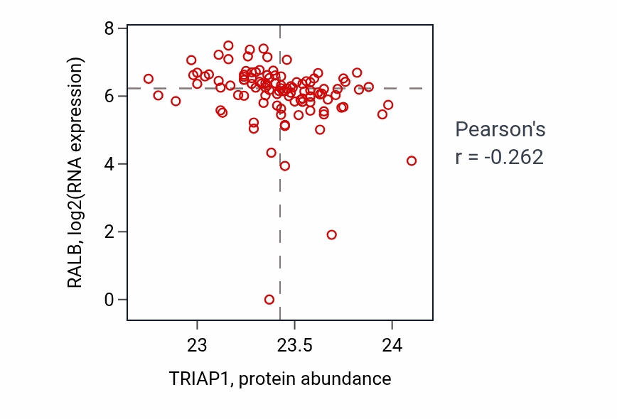 Per-sample scatter of TRIAP1 vs RALB in HNSC (Pearson r = -0.26).