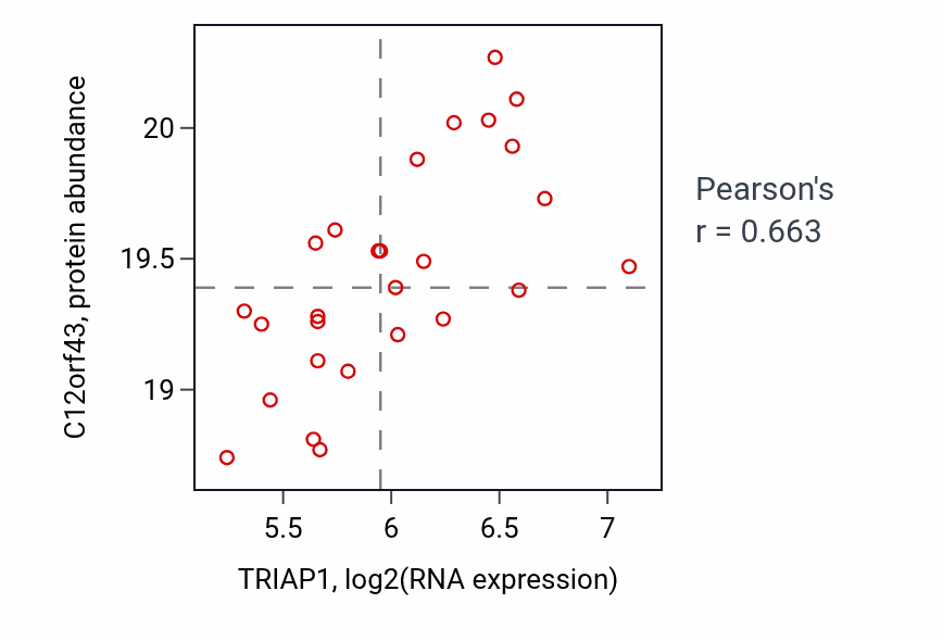 Per-sample scatter of TRIAP1 vs C12orf43 in COAD (Pearson r = 0.66).