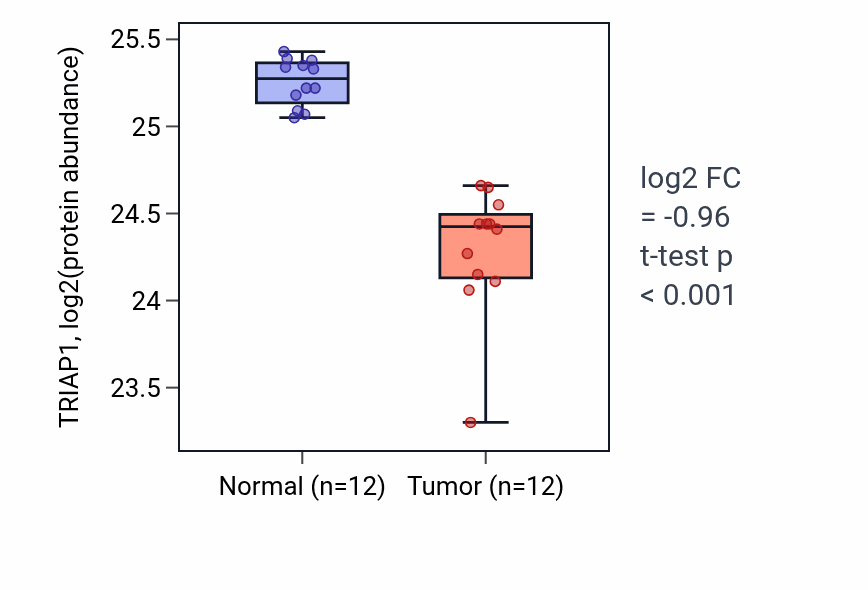 Tumor-vs-normal mass-spec protein box plot for TRIAP1 in CCRCC.