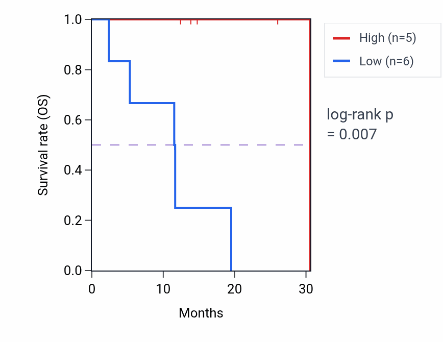 Kaplan&ndash;Meier survival curve for TRIAP1 mass-spec protein-high vs -low samples in LUAD.