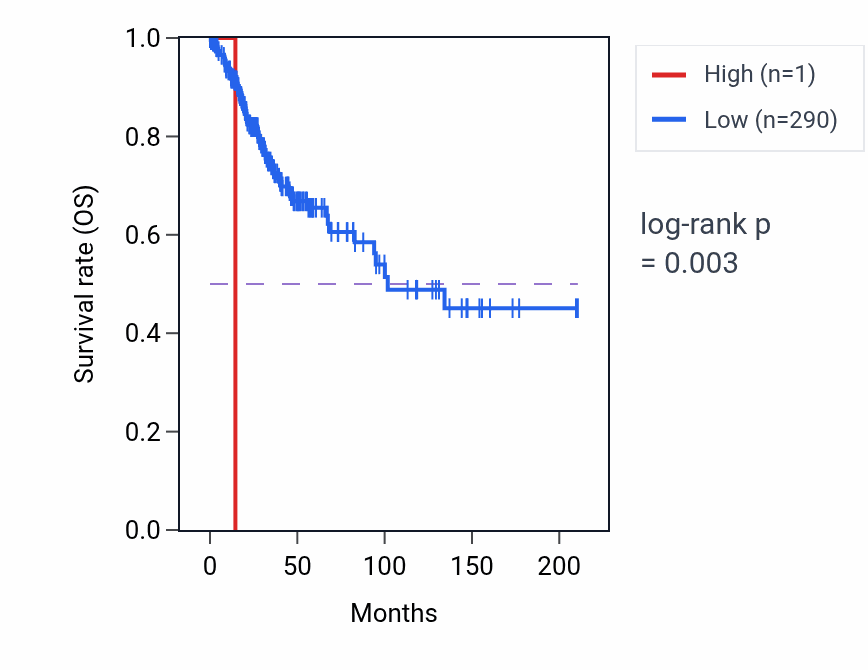Kaplan&ndash;Meier survival curve for TRIAP1P1 RNA expression in CESC: high vs low expression groups.