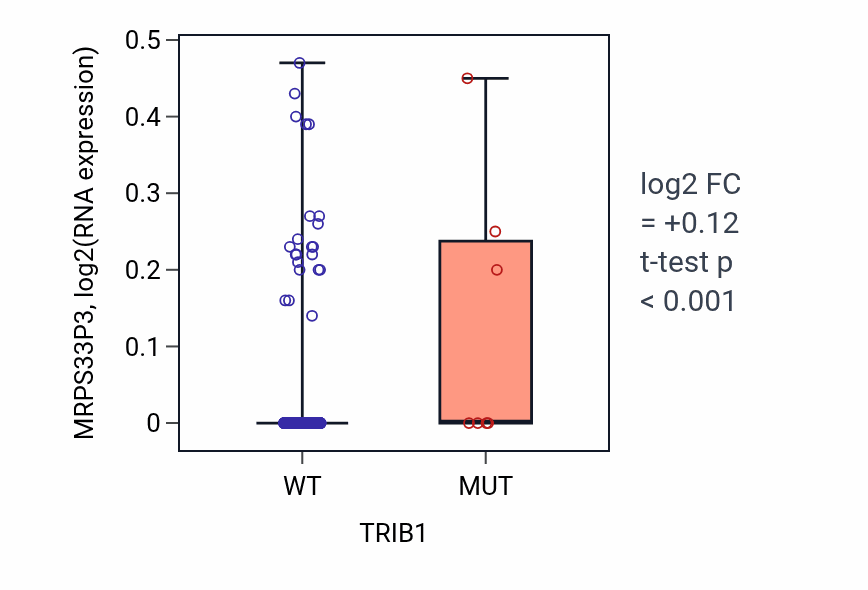 Box plot of MRPS33P3 in TRIB1-low vs TRIB1-high samples in SKCM.
