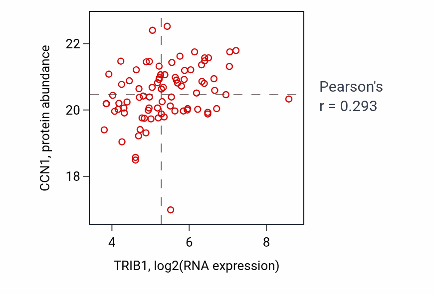 Per-sample scatter of TRIB1 vs CCN1 in COAD (Pearson r = 0.29).