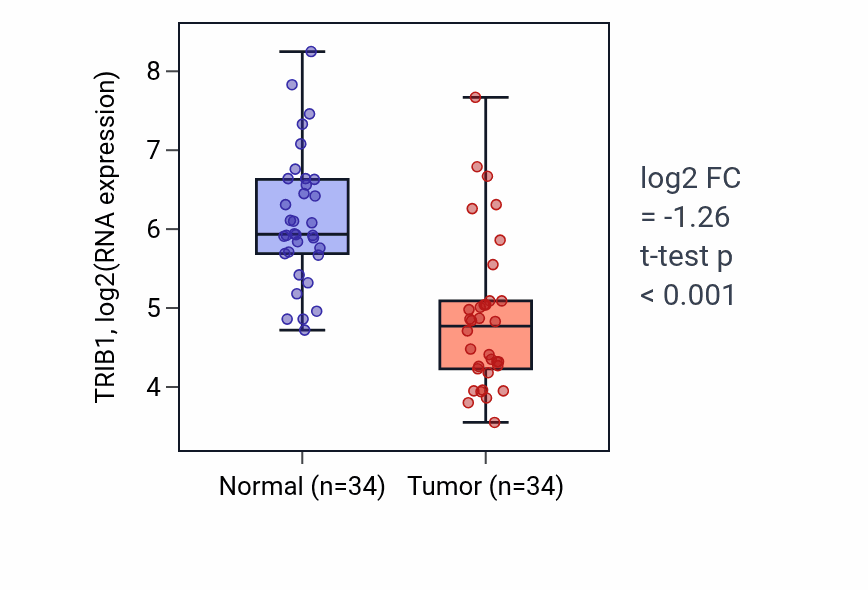 Tumor-vs-normal expression box plot for TRIB1 RNA in KIRC.
