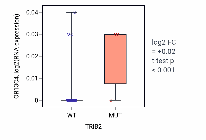 Box plot of OR13C4 in TRIB2-low vs TRIB2-high samples in LUNG_NSCLC_LUAD.