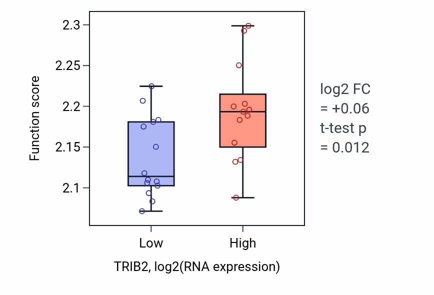 Box plot of Negative regulation of syncytium formation by plasma membrane fusion in TRIB2-low vs TRIB2-high samples in LUNG_NSCLC_LUSC.