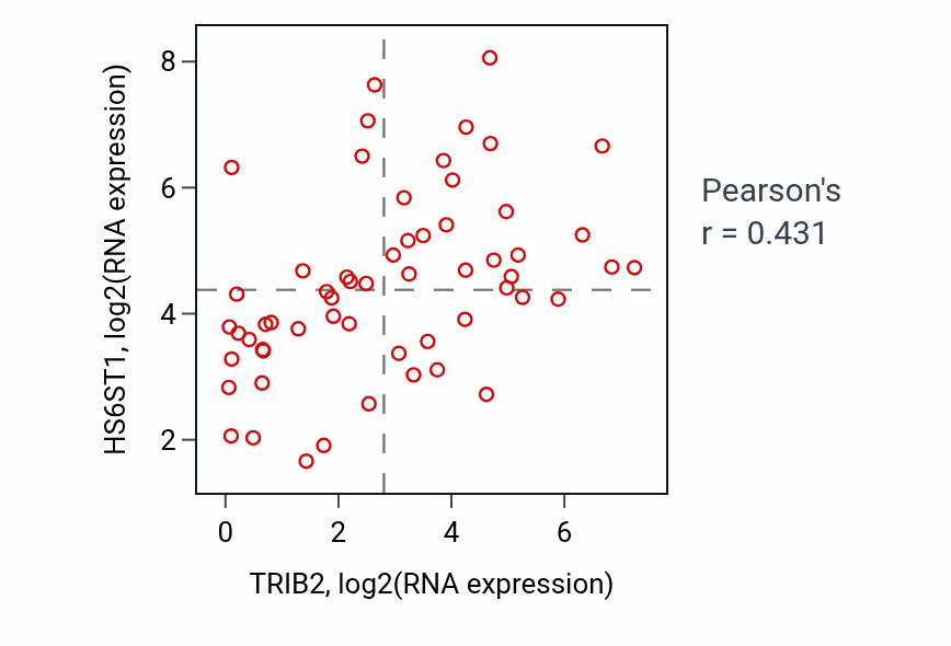 Per-sample scatter of TRIB2 vs HS6ST1 in OVARY (Pearson r = 0.43).