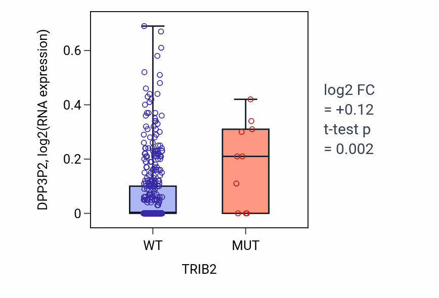 Box plot of DPP3P2 in TRIB2-low vs TRIB2-high samples in COAD.