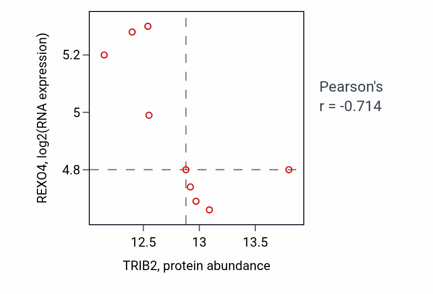 Per-sample scatter of TRIB2 vs REXO4 in GBM (Pearson r = -0.71).